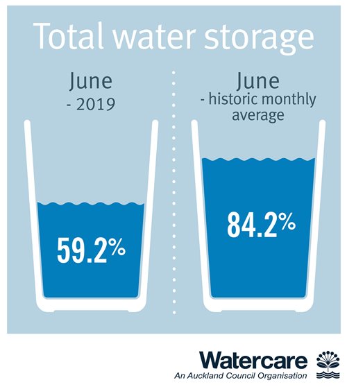 Total water storage